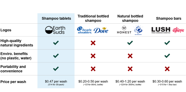 Non plastic camping shampoo. Outdoor shampoo that is river safe. Biodegradable shampoo and conditioner for camping.